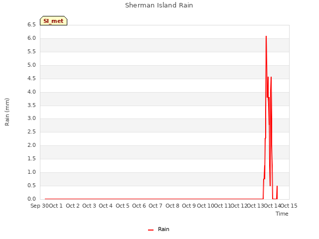 plot of Sherman Island Rain