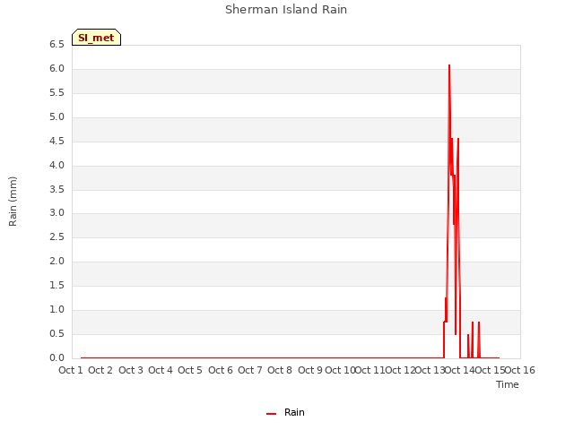 plot of Sherman Island Rain