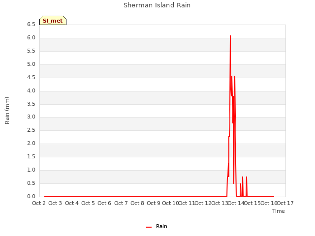 plot of Sherman Island Rain