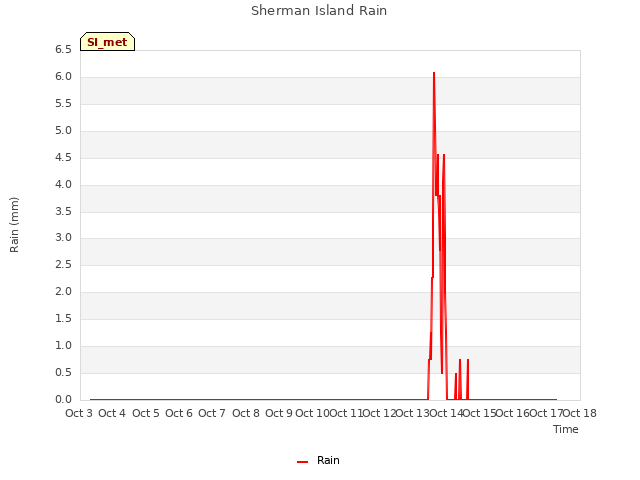 plot of Sherman Island Rain