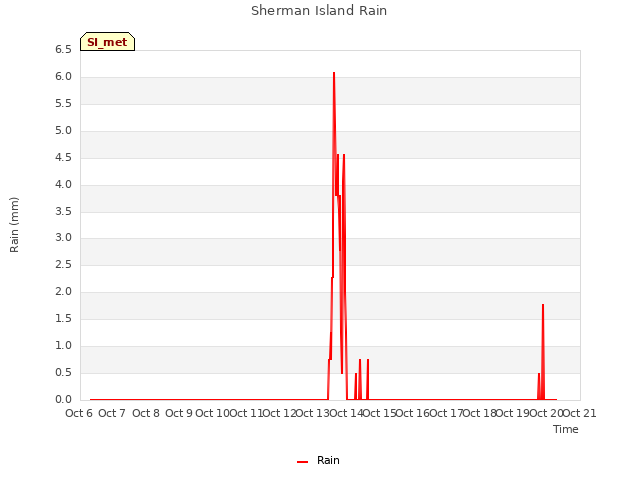 plot of Sherman Island Rain