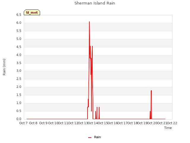 plot of Sherman Island Rain