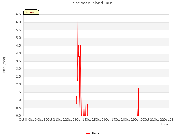 plot of Sherman Island Rain