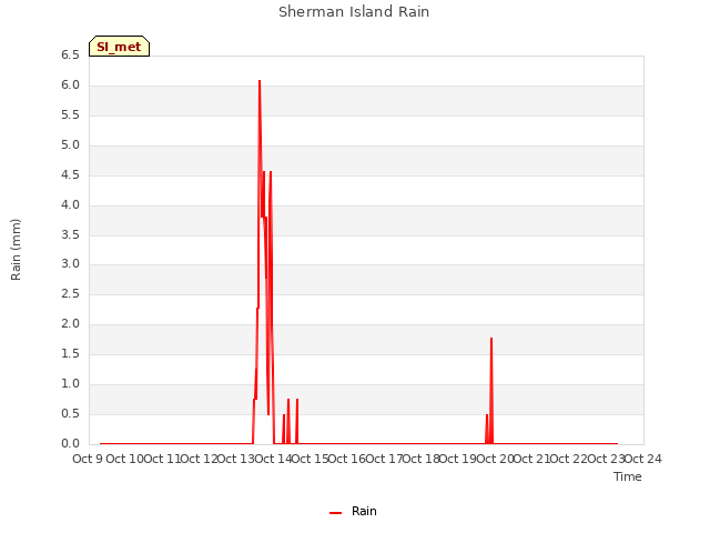 plot of Sherman Island Rain