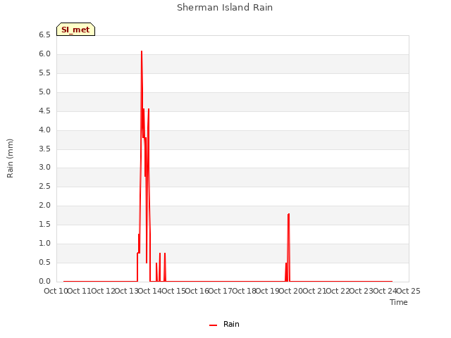 plot of Sherman Island Rain