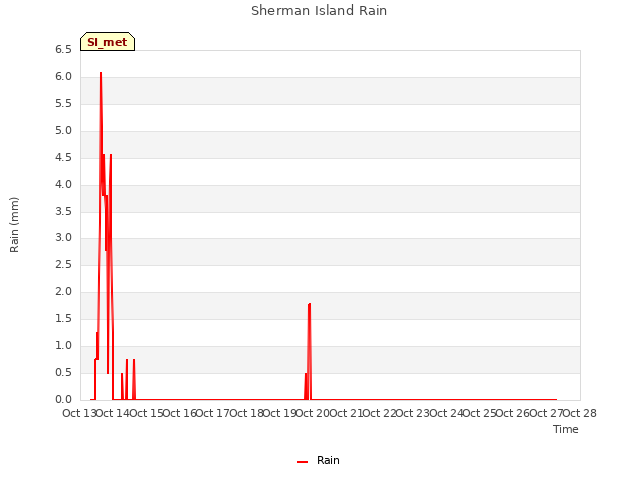 plot of Sherman Island Rain