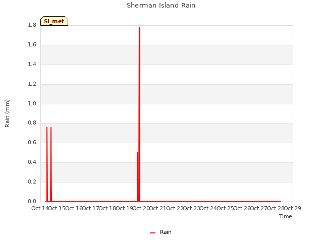 plot of Sherman Island Rain