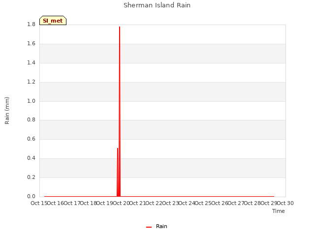 plot of Sherman Island Rain