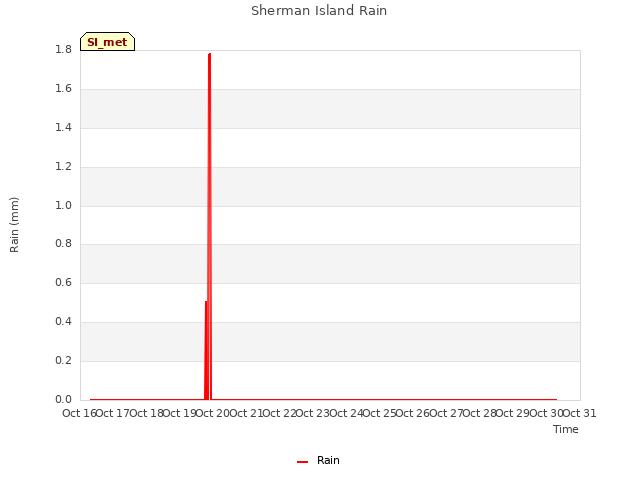 plot of Sherman Island Rain