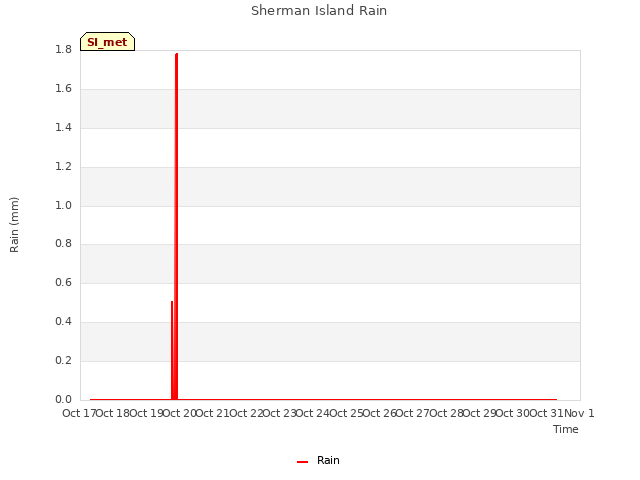 plot of Sherman Island Rain