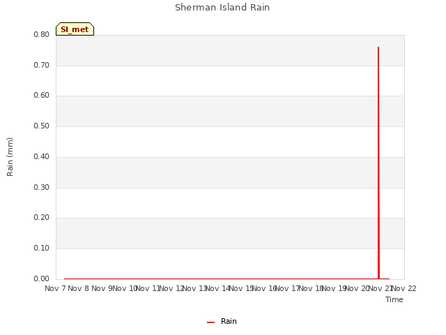 plot of Sherman Island Rain