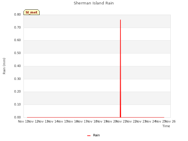 plot of Sherman Island Rain