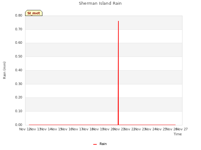 plot of Sherman Island Rain