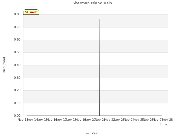 plot of Sherman Island Rain