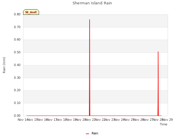 plot of Sherman Island Rain