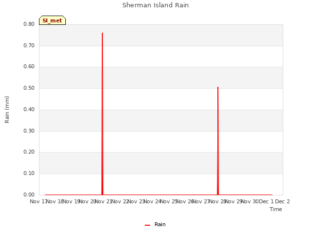 plot of Sherman Island Rain