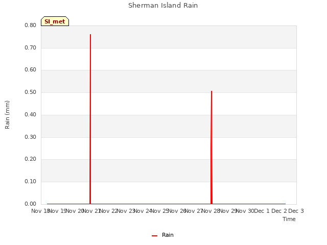 plot of Sherman Island Rain