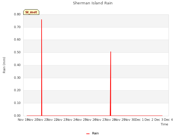 plot of Sherman Island Rain