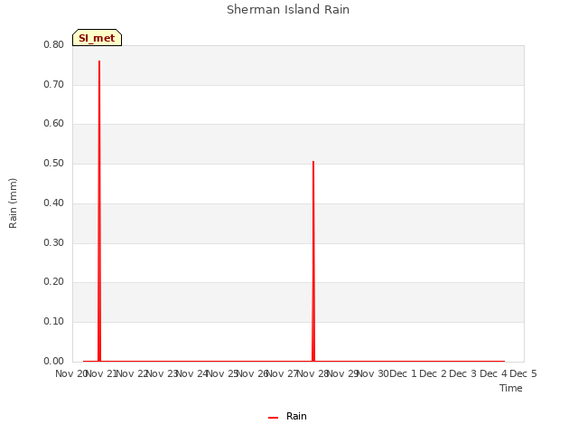 plot of Sherman Island Rain