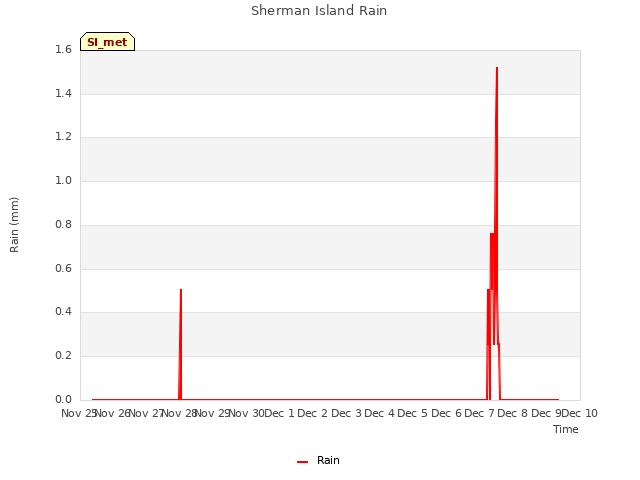 plot of Sherman Island Rain