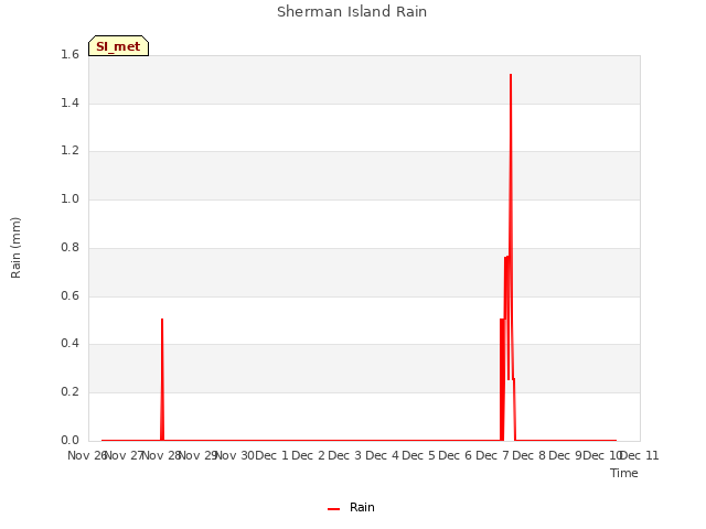 plot of Sherman Island Rain