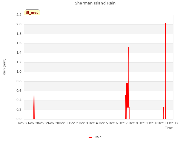 plot of Sherman Island Rain