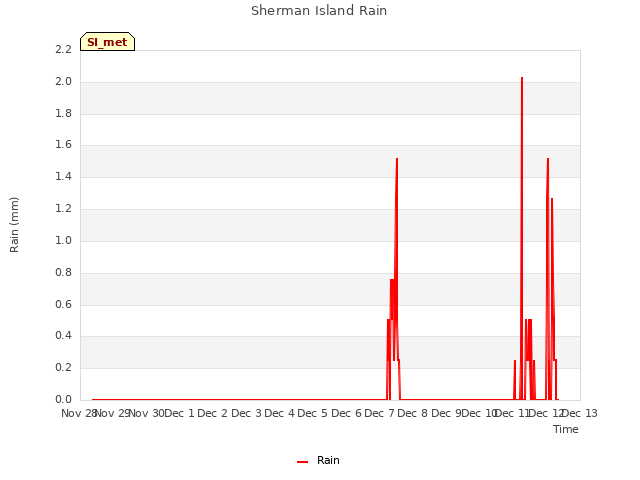 plot of Sherman Island Rain