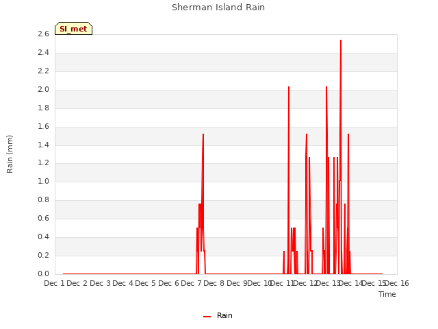 plot of Sherman Island Rain