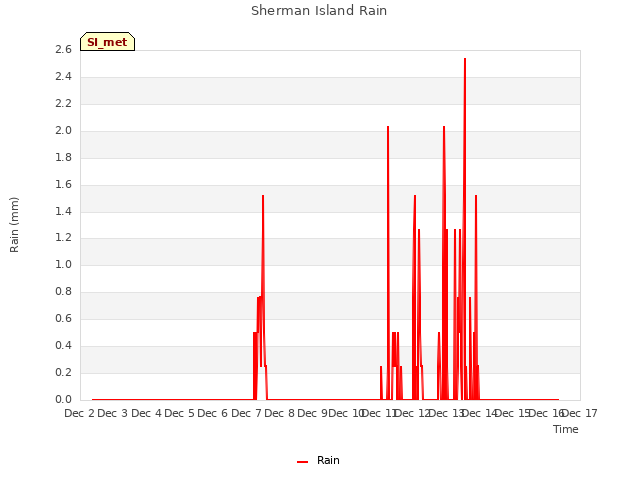 plot of Sherman Island Rain