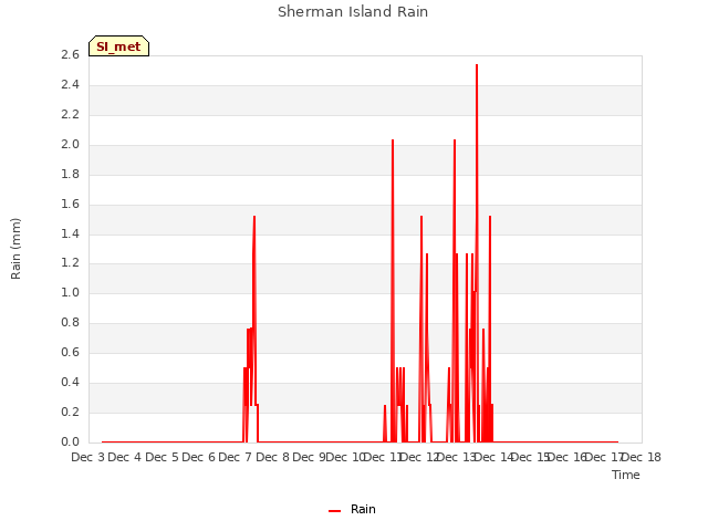 plot of Sherman Island Rain