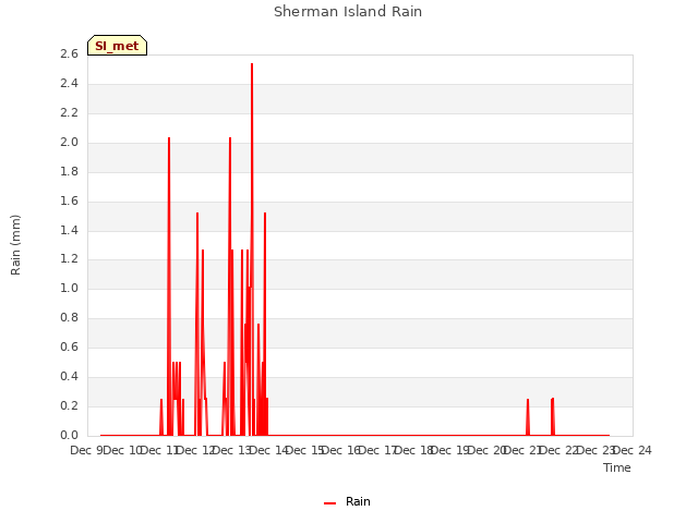 plot of Sherman Island Rain