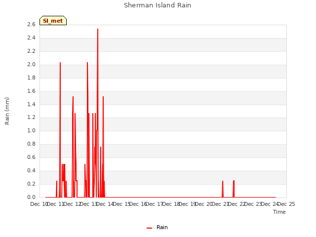 plot of Sherman Island Rain