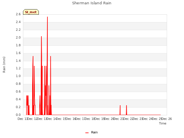 plot of Sherman Island Rain