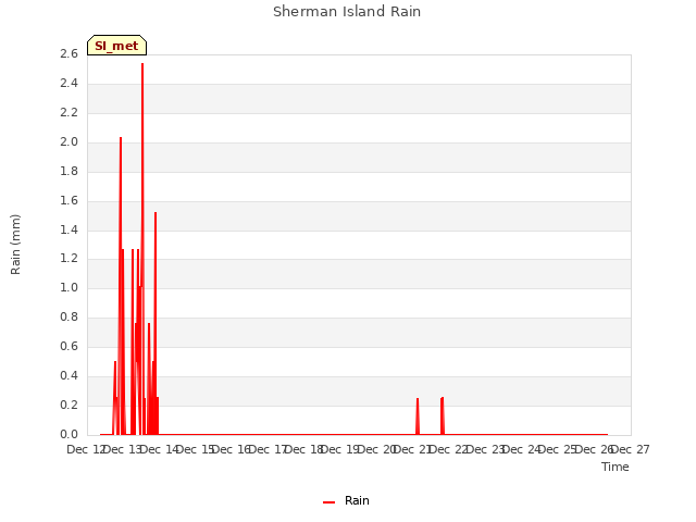 plot of Sherman Island Rain