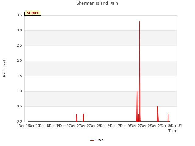 plot of Sherman Island Rain