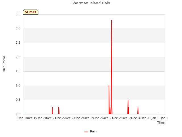 plot of Sherman Island Rain