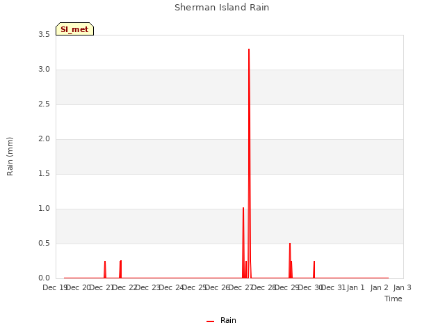 plot of Sherman Island Rain