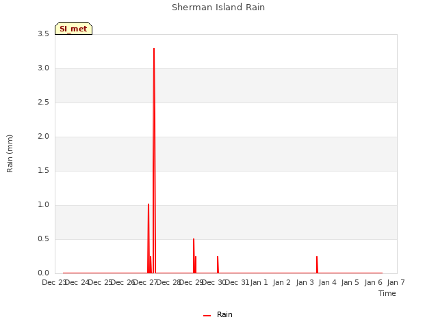 plot of Sherman Island Rain