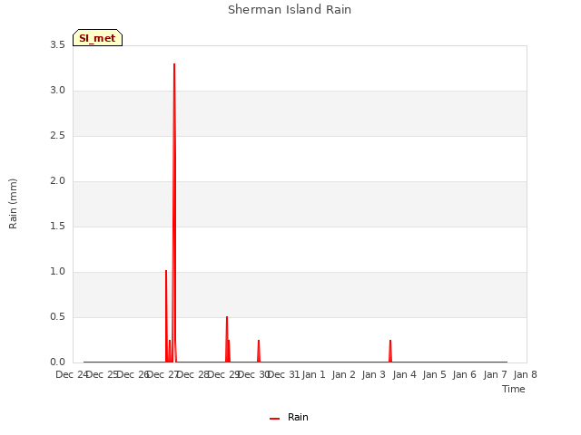 plot of Sherman Island Rain