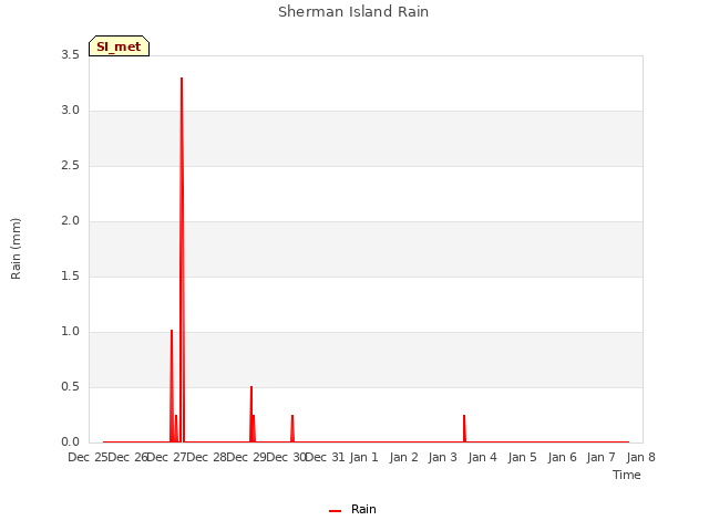 plot of Sherman Island Rain