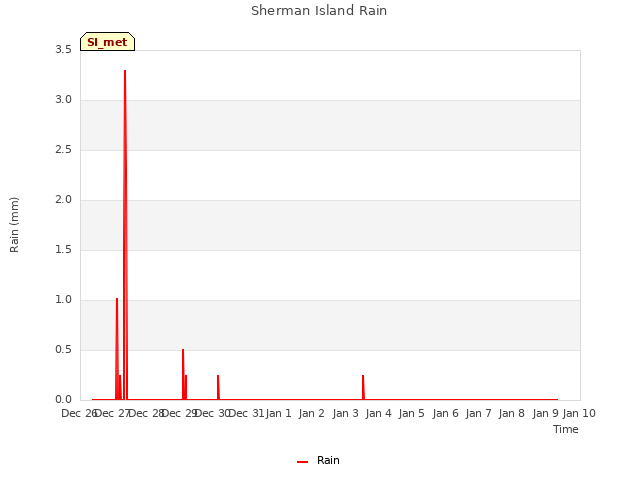 plot of Sherman Island Rain