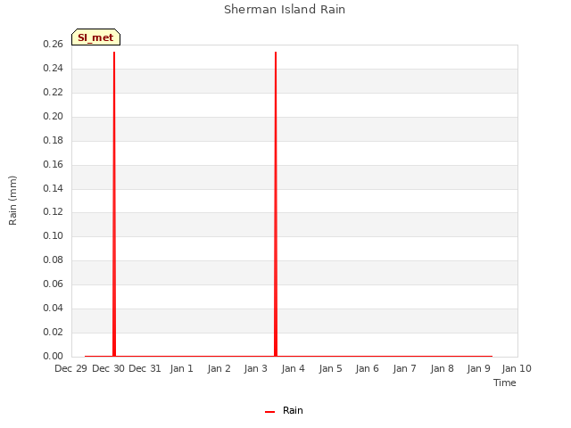 plot of Sherman Island Rain