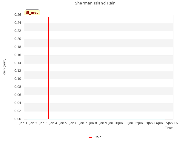 plot of Sherman Island Rain