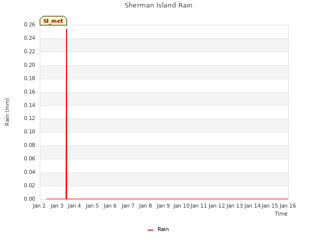 plot of Sherman Island Rain