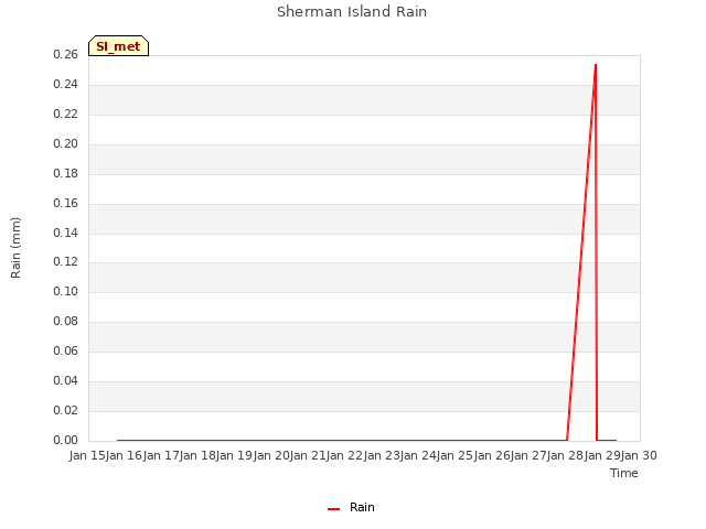 plot of Sherman Island Rain