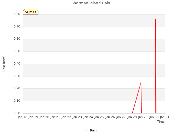 plot of Sherman Island Rain