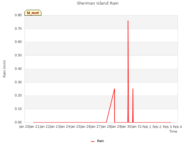 plot of Sherman Island Rain