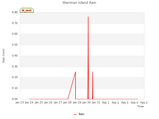 plot of Sherman Island Rain