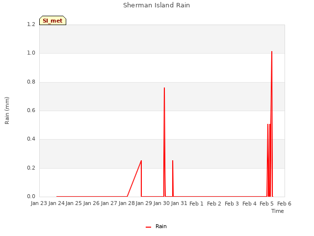 plot of Sherman Island Rain