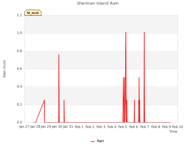 plot of Sherman Island Rain